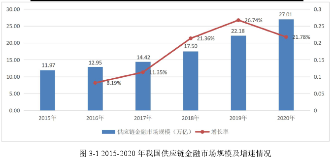 图 3-1 2015-2020 年我国供应链金融市场规模及增速情况