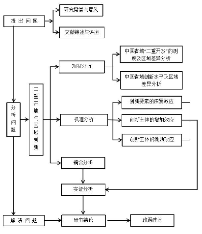 图 1-1 论文的研究框架