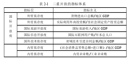 表 2-1 二重开放的指标体系