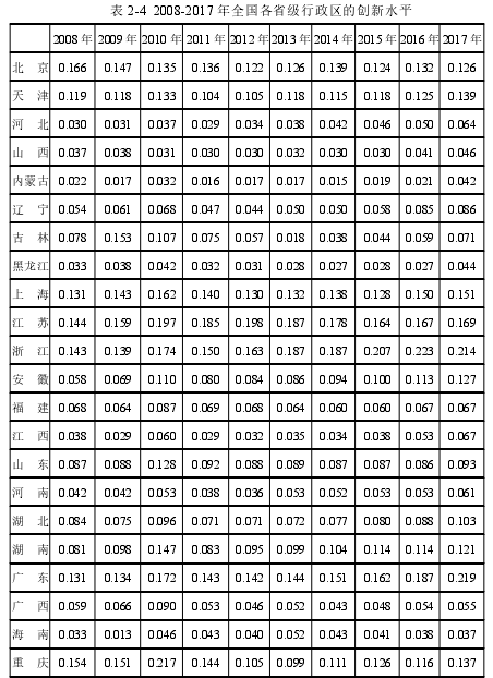 表 2-4 2008-2017 年全国各省级行政区的创新水平