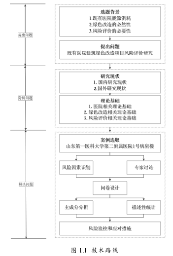 图 1.1 技术路线