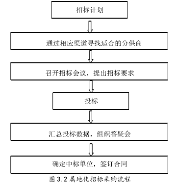 图 3.2 属地化招标采购流程