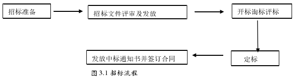  图 3.1 招标流程