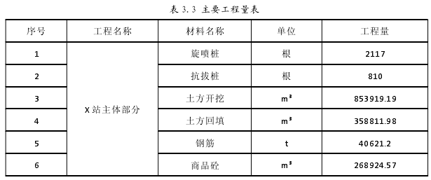 表 3.3 主要工程量表