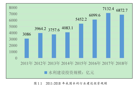 图 1.1 2011-2018 年我国水利行业建设投资规模