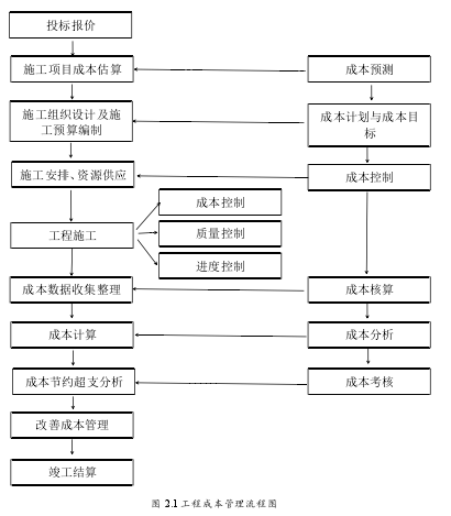 图 2.1 工程成本管理流程图