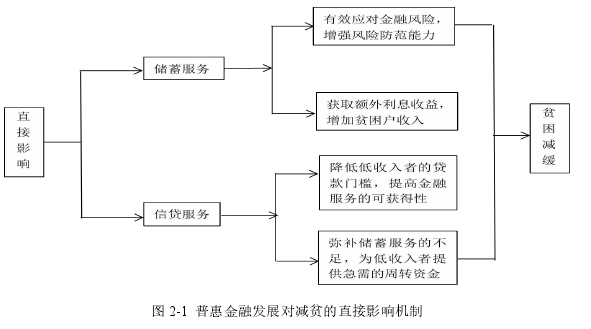 图 2-1 普惠金融发展对减贫的直接影响机制