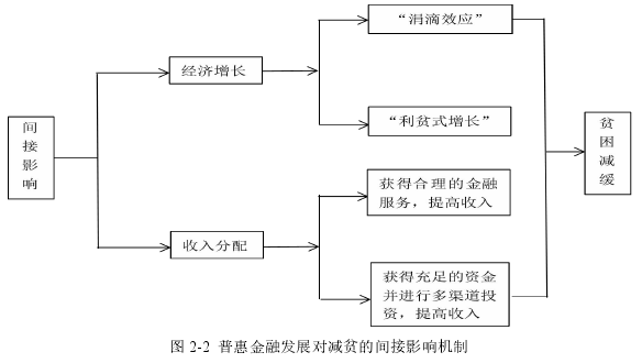 图 2-2 普惠金融发展对减贫的间接影响机制