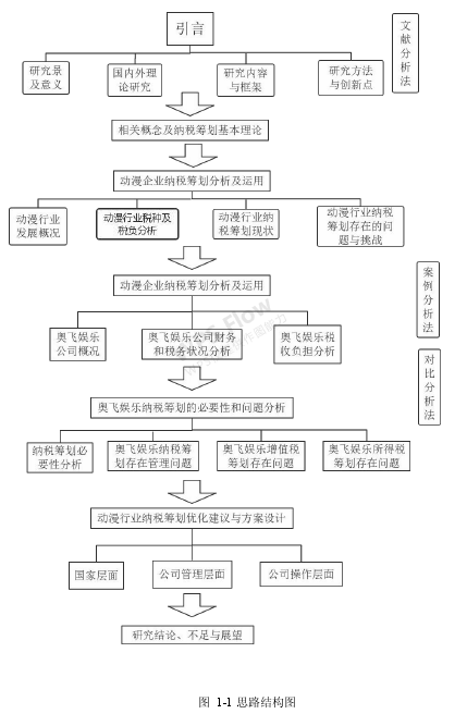 图 1-1 思路结构图