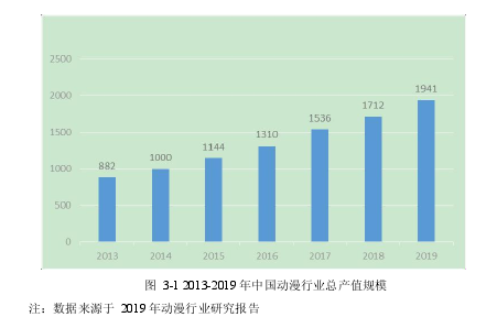 图 3-1 2013-2019 年中国动漫行业总产值规模