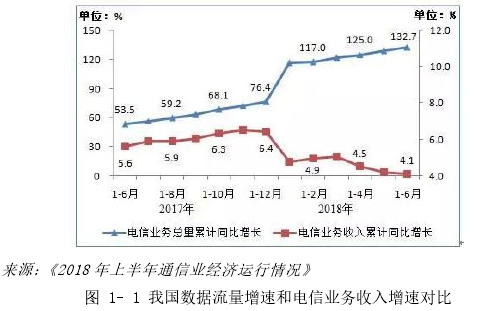 图 1- 1 我国数据流量增速和电信业务收入增速对比