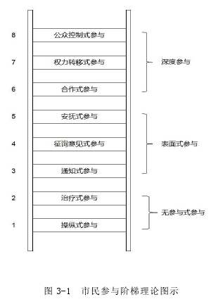 图 3-1 市民参与阶梯理论图示