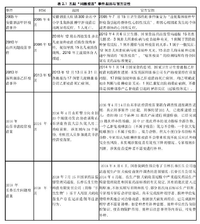 表 2.1 五起“问题疫苗”事件起因与官方定性。