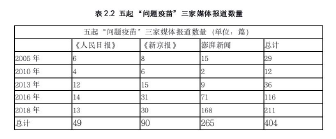 个2.2五起“问题疫苗”三家媒体报道数量