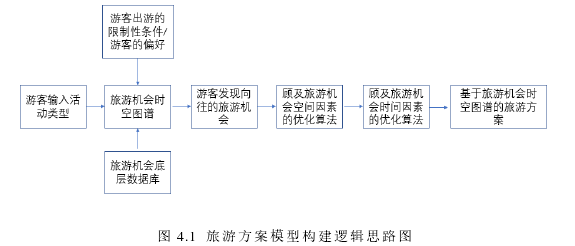 图 4.1  旅游方案模型构建逻辑思路图 