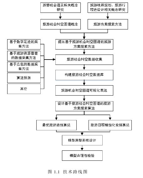 图 1.1  技术路线图