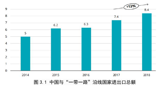 图 3.1 中国与“一带一路”沿线国家进出口总额