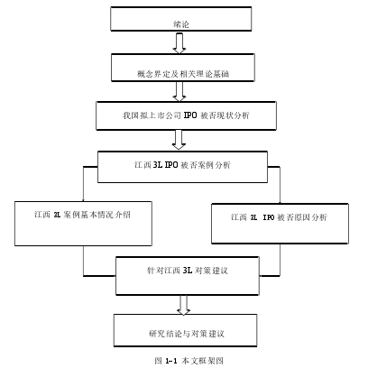 图 1-1 本文框架图