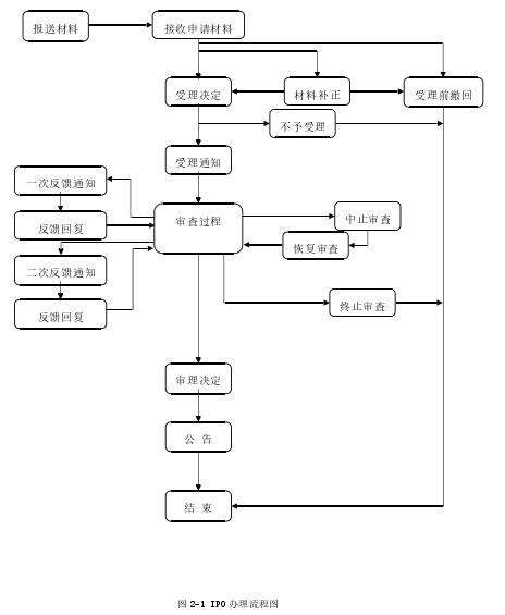 图 2-1 IPO 办理流程图