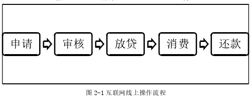 图 2-1 互联网线上操作流程