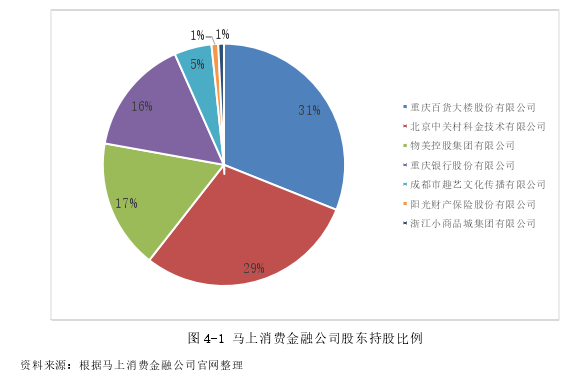 图 4-1 马上消费金融公司股东持股比例