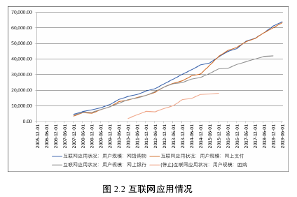 图 2.2 互联网应用情况