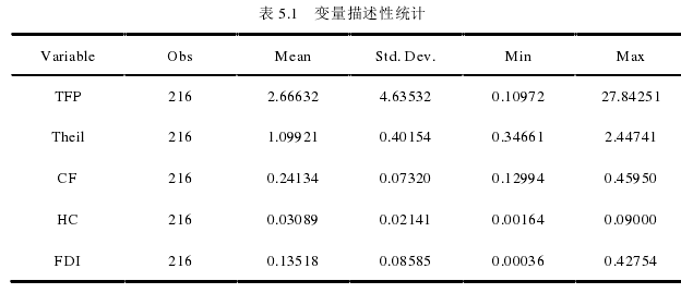 表 5.1   变量描述性统计 