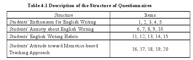 Table 4.1 Description of the Structure of Questionnaires