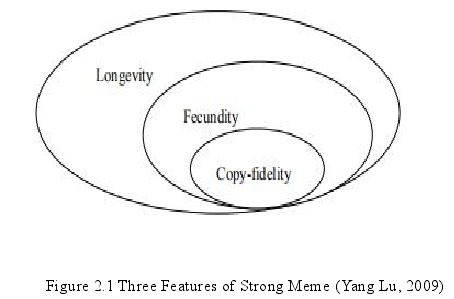 Figure 2.1 Three Features of Strong Meme (Yang Lu, 2009)