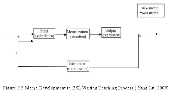 Figure 2.3 Meme Development in ESL Writing Teaching Process ( Yang Lu, 2009)