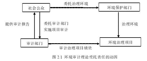 图 2.1 环境审计理论受托责任的动因