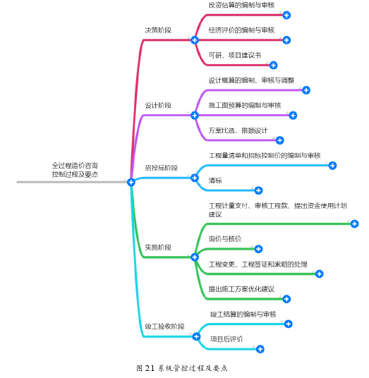 图 2.1 系统管控过程及要点