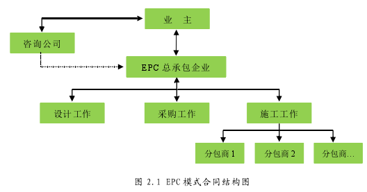 图 2.1 EPC 模式合同结构图