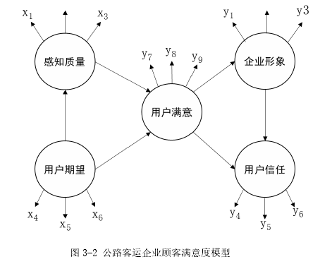 图 3-2 公路客运企业顾客满意度模型