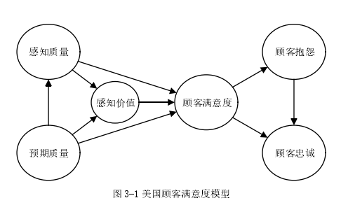 图 3-1 美国顾客满意度模型