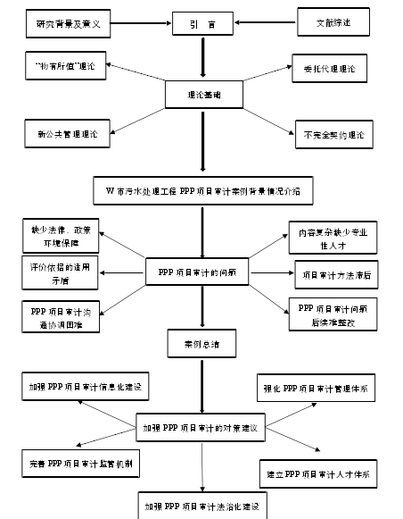 图 1-1 研究框架图