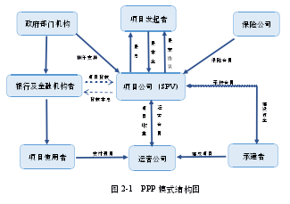 图 2-1 PPP 模式结构图