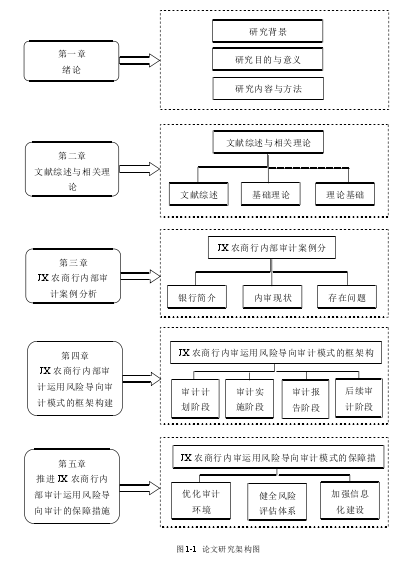 图 1-1 论文研究架构图