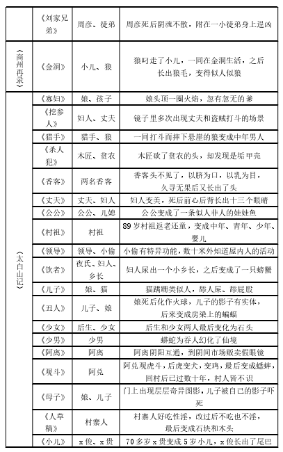 表 2-1 贾平凹新笔记体小说中的神秘现象一览表