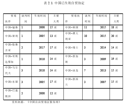 表 2.1 中国已生效自贸协定