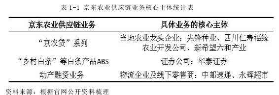 表 1-1 京东农业供应链业务核心主体统计表