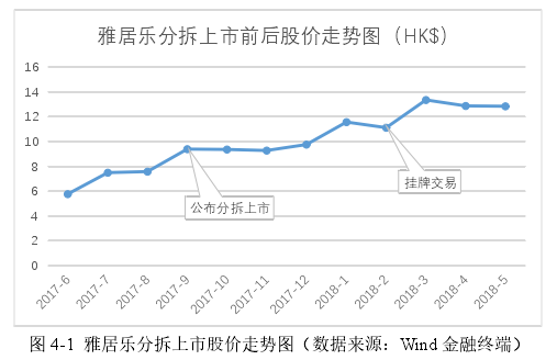  图 4-1  雅居乐分拆上市股价走势图（数据来源：Wind 金融终端）