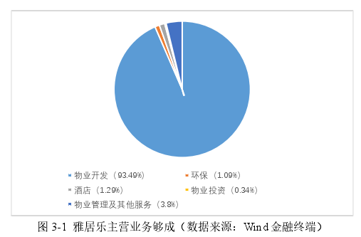 图 3-1  雅居乐主营业务够成（数据来源：Wind 金融终端）