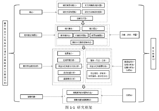 图 1-1  研究框架 