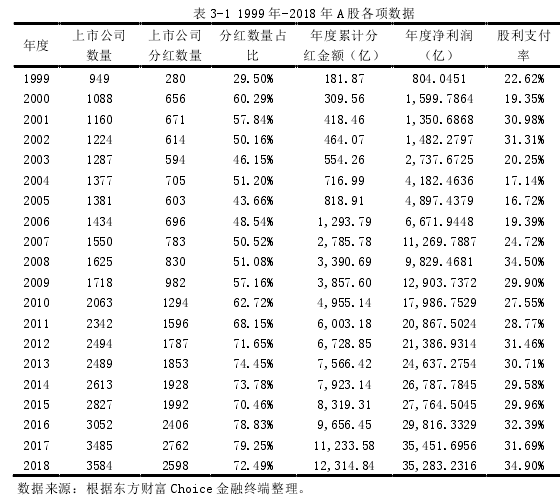 表 3-1 1999 年-2018 年 A 股各项数据