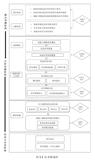 图 1-1  技术路线图