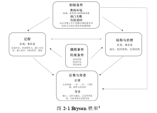 图 2-1 Bryson 模型