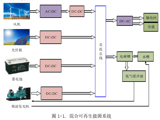 图 1-1. 混合可再生能源系统