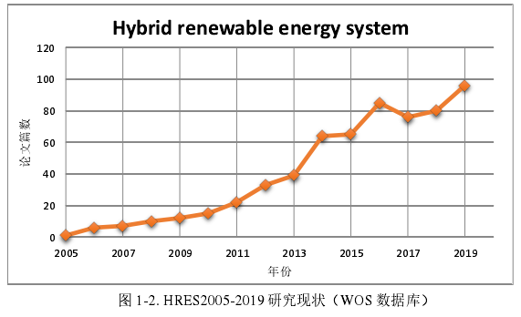 图 1-2. HRES2005-2019 研究现状（WOS 数据库） 