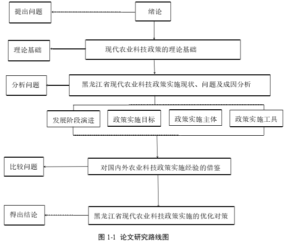 图 1-1 论文研究路线图